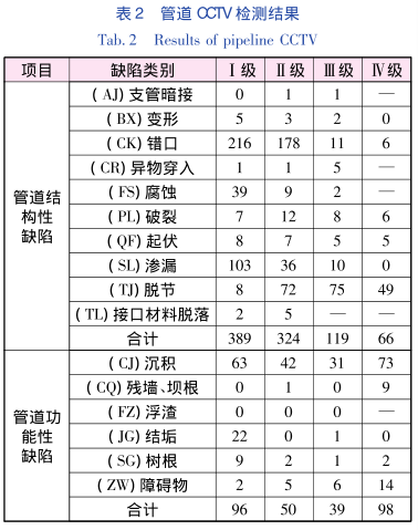 雨污水cctv檢測是全市污水管網(wǎng)普查工作的主要檢測手段，針對其檢測結(jié)果的統(tǒng)計(jì)分析，能夠?yàn)槌鞘幸?guī)劃、建設(shè)和后續(xù)管養(yǎng)維護(hù)工作提供數(shù)據(jù)支撐。