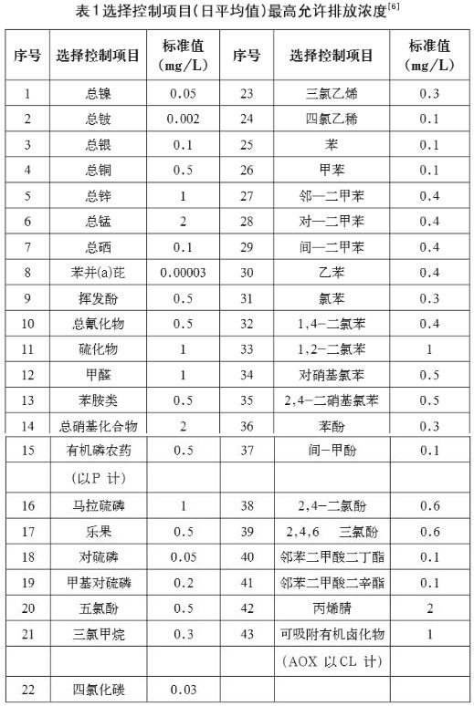 污水水質(zhì)檢測標(biāo)準(zhǔn)