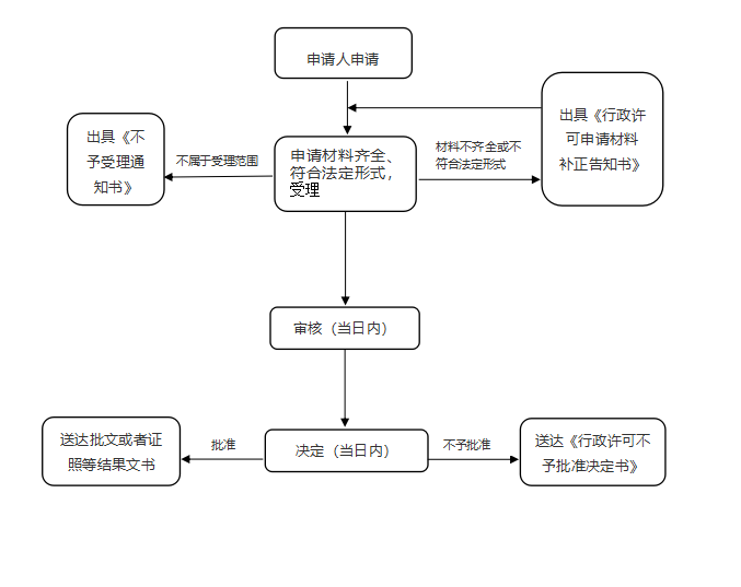 消毒產品衛生安全評價報告備案。